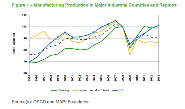 CES Manufacturing After the Great Recession