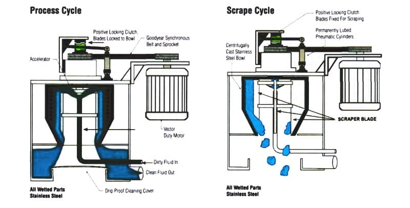 Centrifuge Two Stage Process Scrape