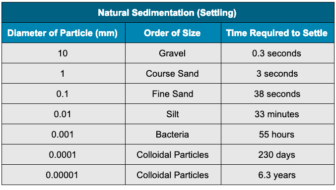 Sedimentation timing chart