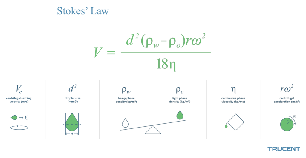 Stokes Law. Formula and Variables.