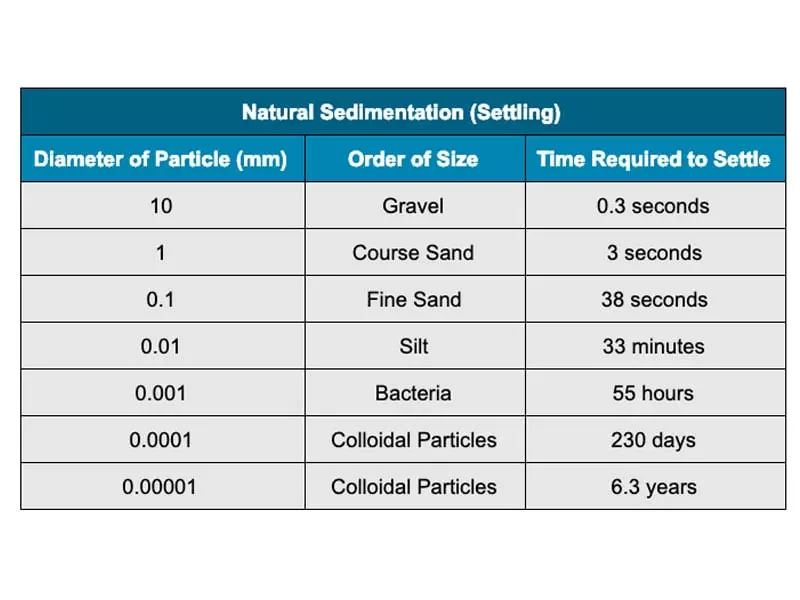 Natural Sedimentation Chart